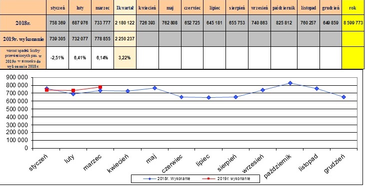 liczba pasazerow  I  2019