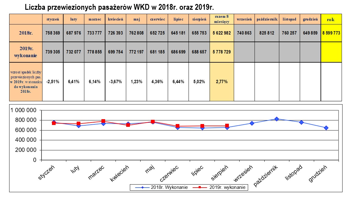 liczba przewiezionych pasazerow 8 miesiecy 2019